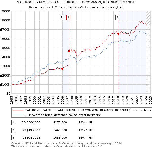 SAFFRONS, PALMERS LANE, BURGHFIELD COMMON, READING, RG7 3DU: Price paid vs HM Land Registry's House Price Index