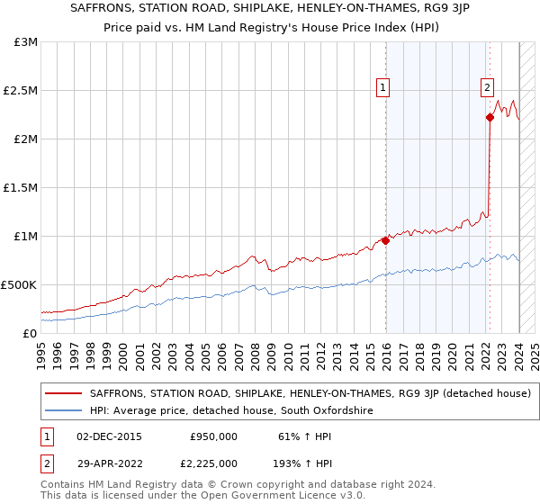 SAFFRONS, STATION ROAD, SHIPLAKE, HENLEY-ON-THAMES, RG9 3JP: Price paid vs HM Land Registry's House Price Index