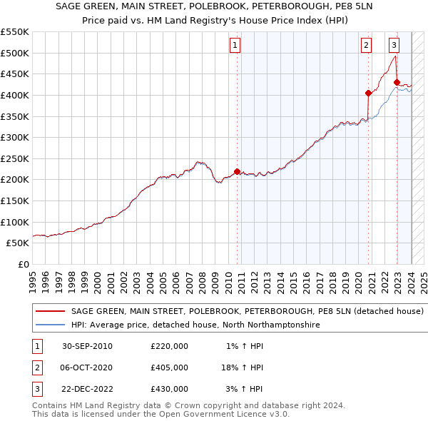 SAGE GREEN, MAIN STREET, POLEBROOK, PETERBOROUGH, PE8 5LN: Price paid vs HM Land Registry's House Price Index