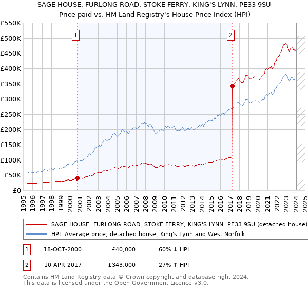 SAGE HOUSE, FURLONG ROAD, STOKE FERRY, KING'S LYNN, PE33 9SU: Price paid vs HM Land Registry's House Price Index