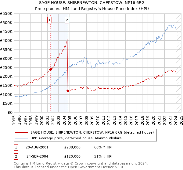 SAGE HOUSE, SHIRENEWTON, CHEPSTOW, NP16 6RG: Price paid vs HM Land Registry's House Price Index