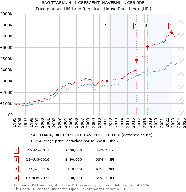 SAGITTARIA, HILL CRESCENT, HAVERHILL, CB9 0DF: Price paid vs HM Land Registry's House Price Index