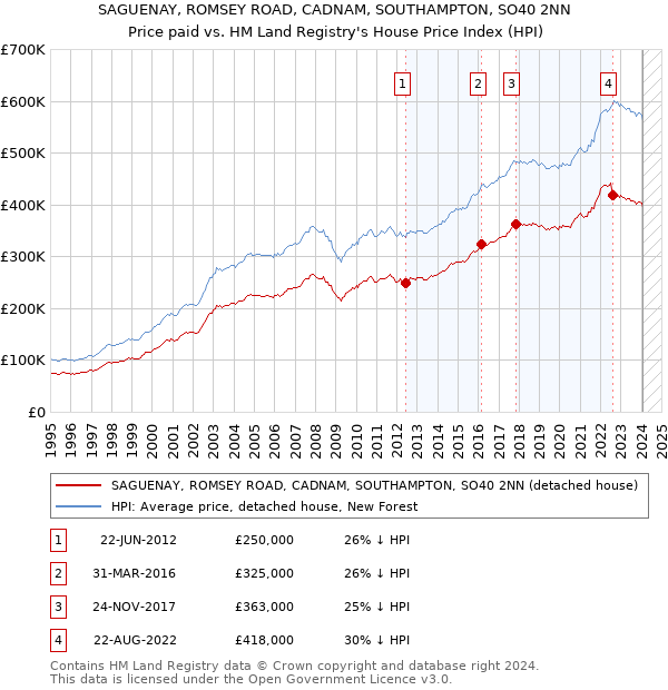 SAGUENAY, ROMSEY ROAD, CADNAM, SOUTHAMPTON, SO40 2NN: Price paid vs HM Land Registry's House Price Index