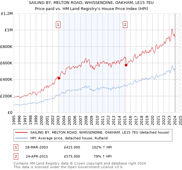 SAILING BY, MELTON ROAD, WHISSENDINE, OAKHAM, LE15 7EU: Price paid vs HM Land Registry's House Price Index