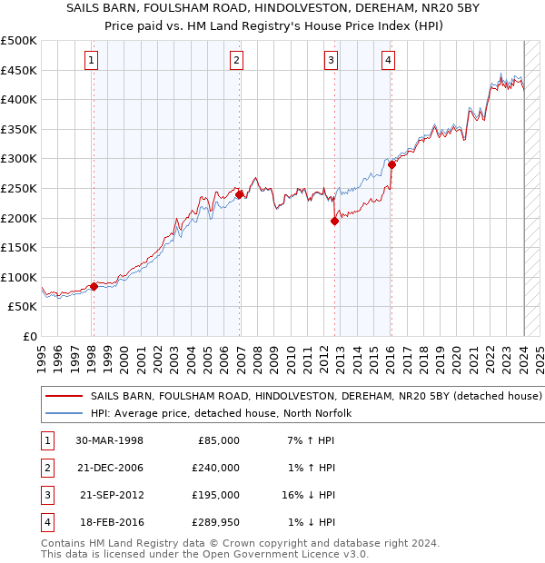 SAILS BARN, FOULSHAM ROAD, HINDOLVESTON, DEREHAM, NR20 5BY: Price paid vs HM Land Registry's House Price Index