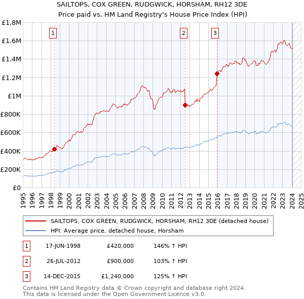 SAILTOPS, COX GREEN, RUDGWICK, HORSHAM, RH12 3DE: Price paid vs HM Land Registry's House Price Index