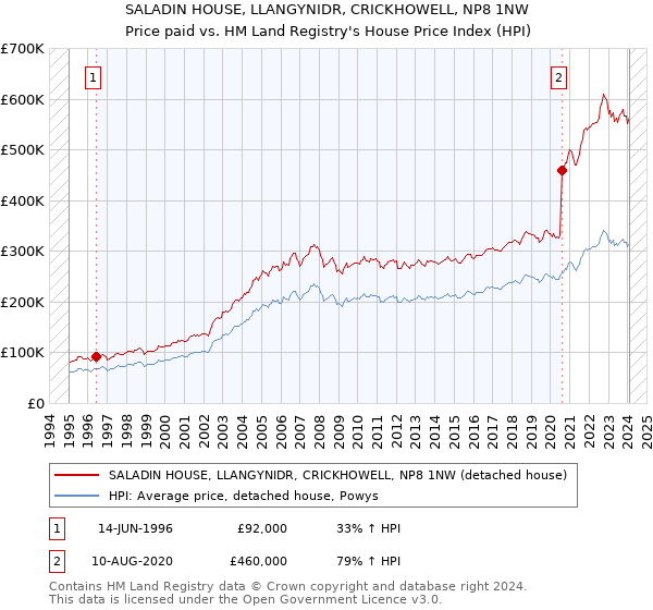 SALADIN HOUSE, LLANGYNIDR, CRICKHOWELL, NP8 1NW: Price paid vs HM Land Registry's House Price Index