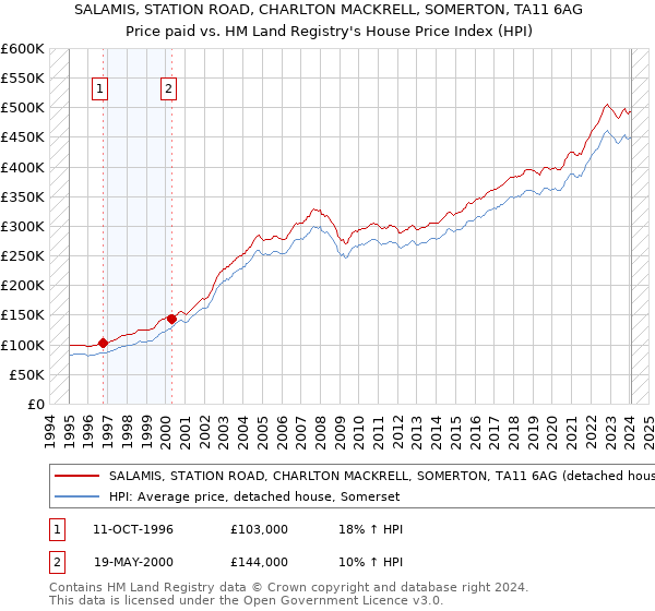 SALAMIS, STATION ROAD, CHARLTON MACKRELL, SOMERTON, TA11 6AG: Price paid vs HM Land Registry's House Price Index
