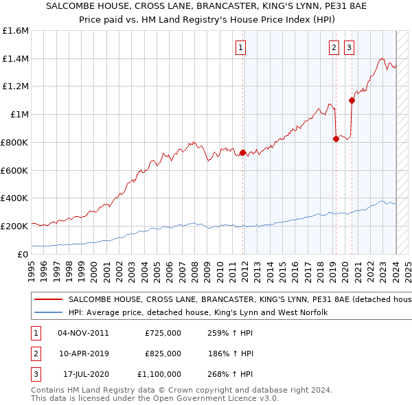 SALCOMBE HOUSE, CROSS LANE, BRANCASTER, KING'S LYNN, PE31 8AE: Price paid vs HM Land Registry's House Price Index