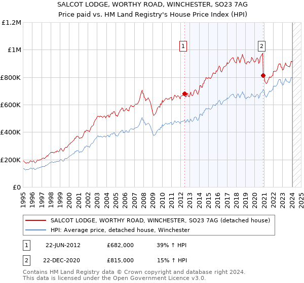 SALCOT LODGE, WORTHY ROAD, WINCHESTER, SO23 7AG: Price paid vs HM Land Registry's House Price Index
