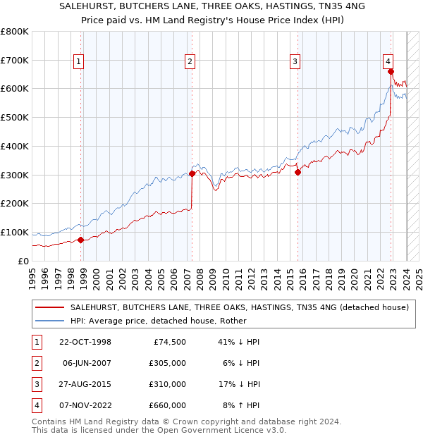 SALEHURST, BUTCHERS LANE, THREE OAKS, HASTINGS, TN35 4NG: Price paid vs HM Land Registry's House Price Index