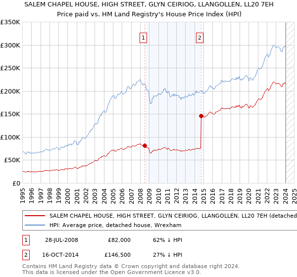 SALEM CHAPEL HOUSE, HIGH STREET, GLYN CEIRIOG, LLANGOLLEN, LL20 7EH: Price paid vs HM Land Registry's House Price Index