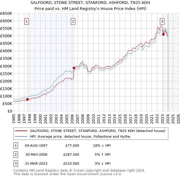 SALFOORD, STONE STREET, STANFORD, ASHFORD, TN25 6DH: Price paid vs HM Land Registry's House Price Index