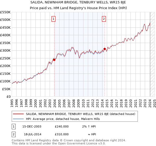 SALIDA, NEWNHAM BRIDGE, TENBURY WELLS, WR15 8JE: Price paid vs HM Land Registry's House Price Index