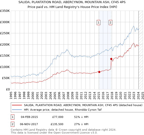 SALIDA, PLANTATION ROAD, ABERCYNON, MOUNTAIN ASH, CF45 4PS: Price paid vs HM Land Registry's House Price Index