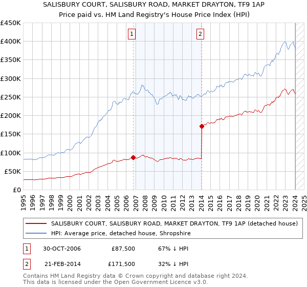 SALISBURY COURT, SALISBURY ROAD, MARKET DRAYTON, TF9 1AP: Price paid vs HM Land Registry's House Price Index