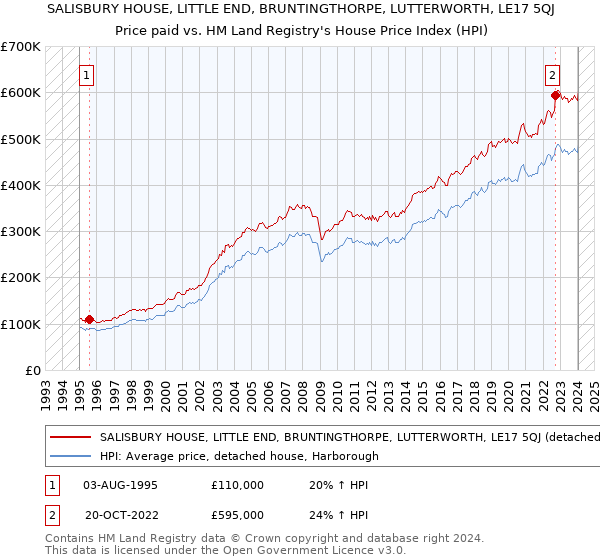 SALISBURY HOUSE, LITTLE END, BRUNTINGTHORPE, LUTTERWORTH, LE17 5QJ: Price paid vs HM Land Registry's House Price Index