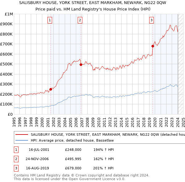 SALISBURY HOUSE, YORK STREET, EAST MARKHAM, NEWARK, NG22 0QW: Price paid vs HM Land Registry's House Price Index