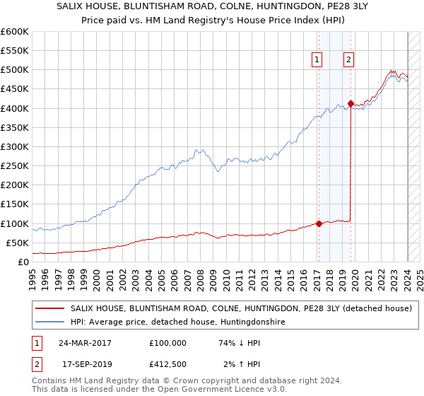 SALIX HOUSE, BLUNTISHAM ROAD, COLNE, HUNTINGDON, PE28 3LY: Price paid vs HM Land Registry's House Price Index
