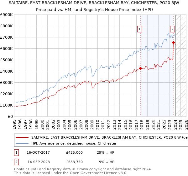 SALTAIRE, EAST BRACKLESHAM DRIVE, BRACKLESHAM BAY, CHICHESTER, PO20 8JW: Price paid vs HM Land Registry's House Price Index