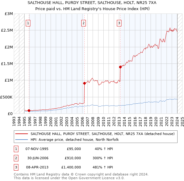 SALTHOUSE HALL, PURDY STREET, SALTHOUSE, HOLT, NR25 7XA: Price paid vs HM Land Registry's House Price Index