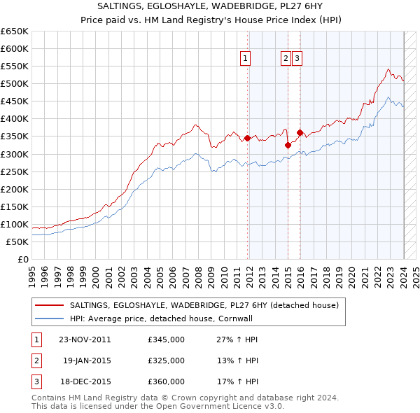 SALTINGS, EGLOSHAYLE, WADEBRIDGE, PL27 6HY: Price paid vs HM Land Registry's House Price Index