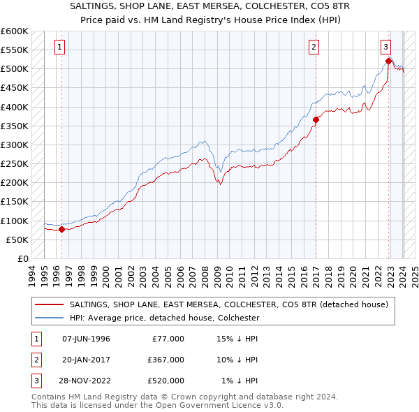 SALTINGS, SHOP LANE, EAST MERSEA, COLCHESTER, CO5 8TR: Price paid vs HM Land Registry's House Price Index