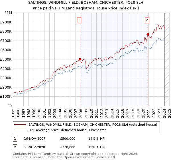 SALTINGS, WINDMILL FIELD, BOSHAM, CHICHESTER, PO18 8LH: Price paid vs HM Land Registry's House Price Index