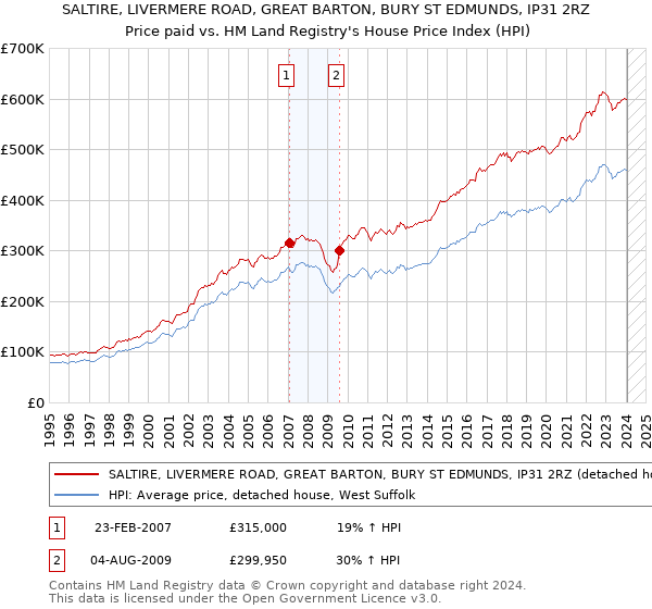 SALTIRE, LIVERMERE ROAD, GREAT BARTON, BURY ST EDMUNDS, IP31 2RZ: Price paid vs HM Land Registry's House Price Index