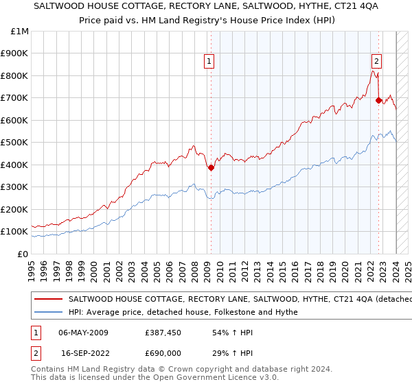 SALTWOOD HOUSE COTTAGE, RECTORY LANE, SALTWOOD, HYTHE, CT21 4QA: Price paid vs HM Land Registry's House Price Index