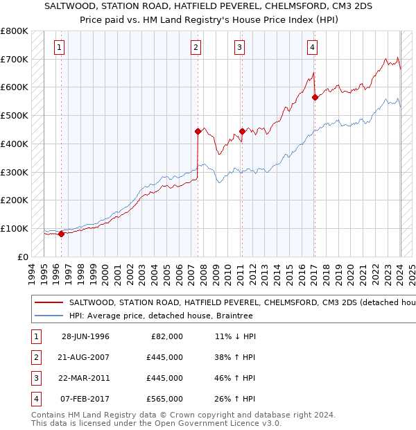 SALTWOOD, STATION ROAD, HATFIELD PEVEREL, CHELMSFORD, CM3 2DS: Price paid vs HM Land Registry's House Price Index