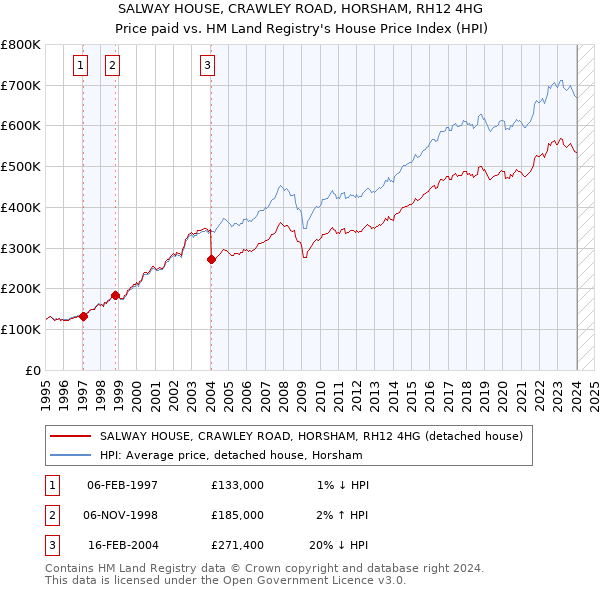 SALWAY HOUSE, CRAWLEY ROAD, HORSHAM, RH12 4HG: Price paid vs HM Land Registry's House Price Index