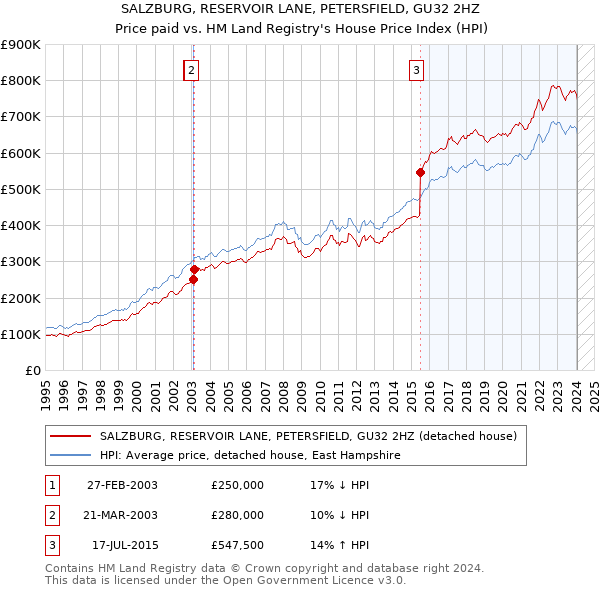 SALZBURG, RESERVOIR LANE, PETERSFIELD, GU32 2HZ: Price paid vs HM Land Registry's House Price Index