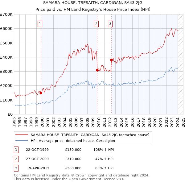 SAMARA HOUSE, TRESAITH, CARDIGAN, SA43 2JG: Price paid vs HM Land Registry's House Price Index