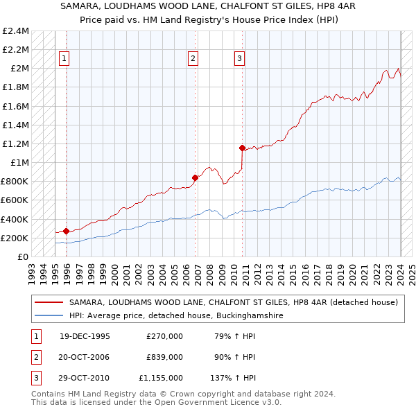 SAMARA, LOUDHAMS WOOD LANE, CHALFONT ST GILES, HP8 4AR: Price paid vs HM Land Registry's House Price Index