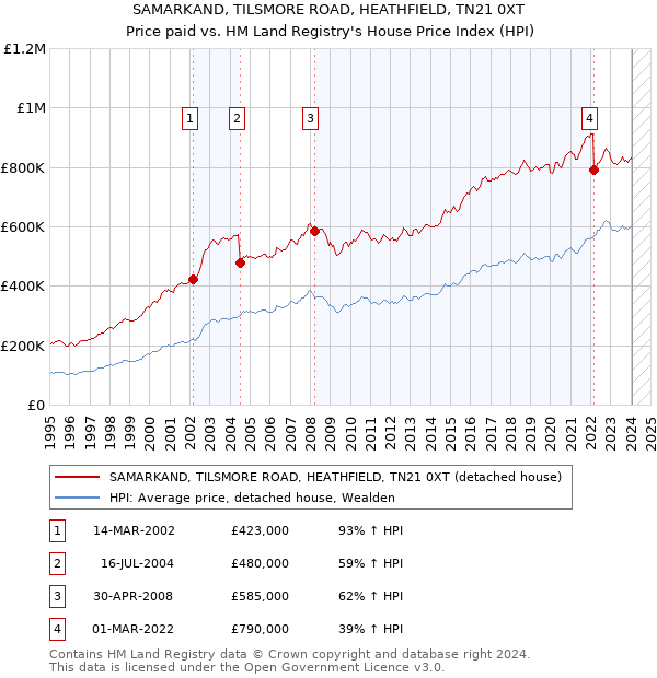 SAMARKAND, TILSMORE ROAD, HEATHFIELD, TN21 0XT: Price paid vs HM Land Registry's House Price Index