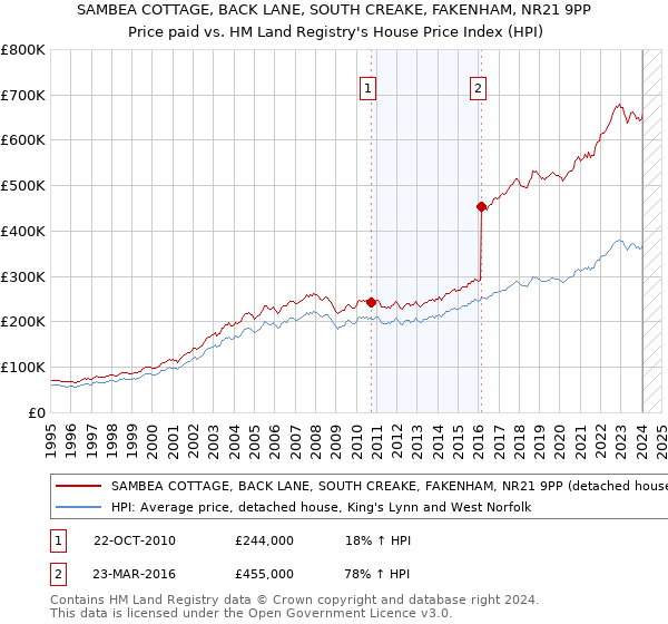 SAMBEA COTTAGE, BACK LANE, SOUTH CREAKE, FAKENHAM, NR21 9PP: Price paid vs HM Land Registry's House Price Index