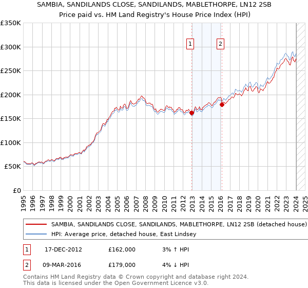 SAMBIA, SANDILANDS CLOSE, SANDILANDS, MABLETHORPE, LN12 2SB: Price paid vs HM Land Registry's House Price Index
