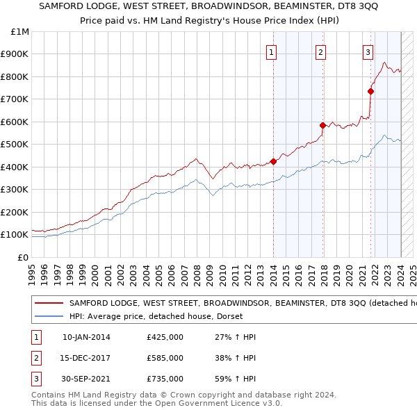 SAMFORD LODGE, WEST STREET, BROADWINDSOR, BEAMINSTER, DT8 3QQ: Price paid vs HM Land Registry's House Price Index