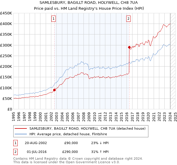 SAMLESBURY, BAGILLT ROAD, HOLYWELL, CH8 7UA: Price paid vs HM Land Registry's House Price Index