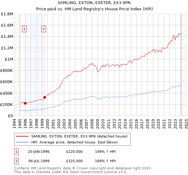 SAMLING, EXTON, EXETER, EX3 0PN: Price paid vs HM Land Registry's House Price Index
