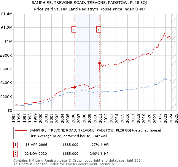 SAMPHIRE, TREVONE ROAD, TREVONE, PADSTOW, PL28 8QJ: Price paid vs HM Land Registry's House Price Index