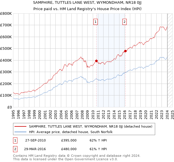 SAMPHIRE, TUTTLES LANE WEST, WYMONDHAM, NR18 0JJ: Price paid vs HM Land Registry's House Price Index