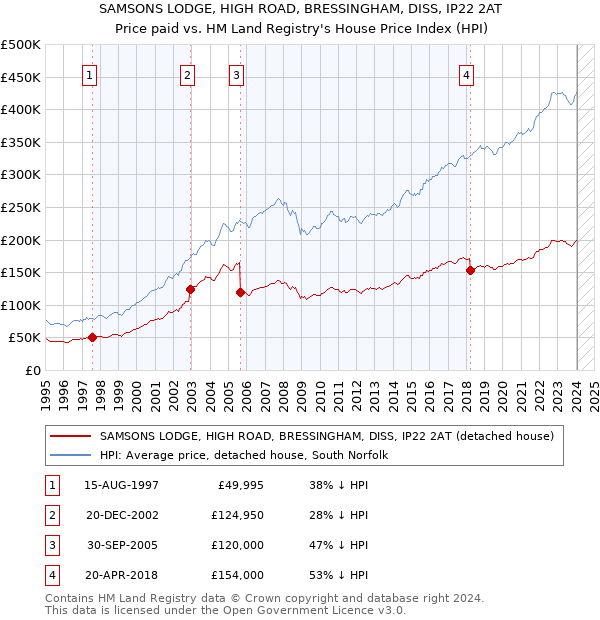 SAMSONS LODGE, HIGH ROAD, BRESSINGHAM, DISS, IP22 2AT: Price paid vs HM Land Registry's House Price Index