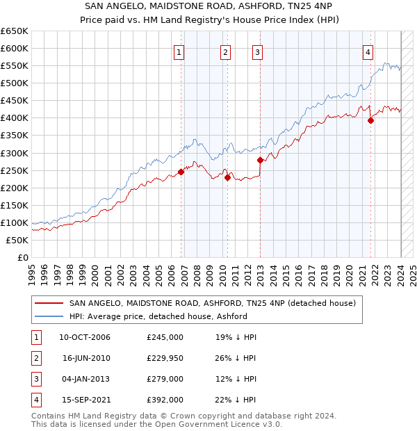 SAN ANGELO, MAIDSTONE ROAD, ASHFORD, TN25 4NP: Price paid vs HM Land Registry's House Price Index