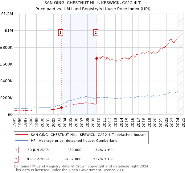 SAN GING, CHESTNUT HILL, KESWICK, CA12 4LT: Price paid vs HM Land Registry's House Price Index