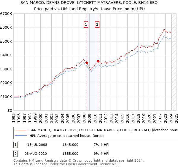 SAN MARCO, DEANS DROVE, LYTCHETT MATRAVERS, POOLE, BH16 6EQ: Price paid vs HM Land Registry's House Price Index