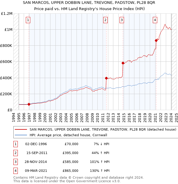 SAN MARCOS, UPPER DOBBIN LANE, TREVONE, PADSTOW, PL28 8QR: Price paid vs HM Land Registry's House Price Index