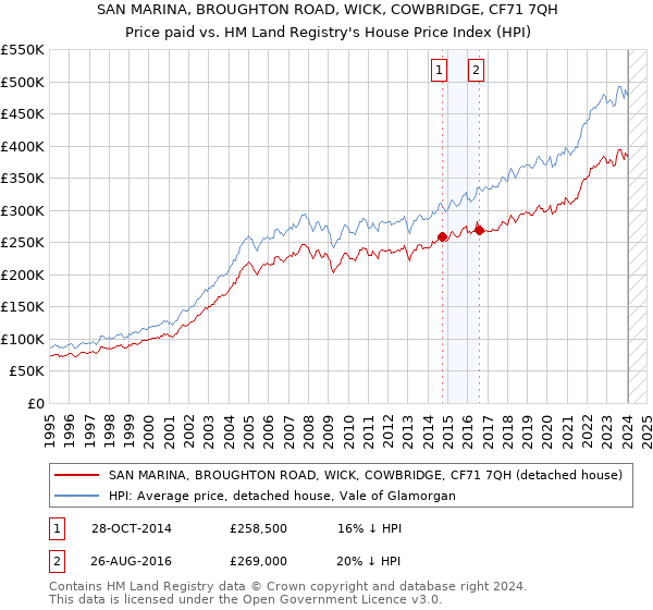 SAN MARINA, BROUGHTON ROAD, WICK, COWBRIDGE, CF71 7QH: Price paid vs HM Land Registry's House Price Index