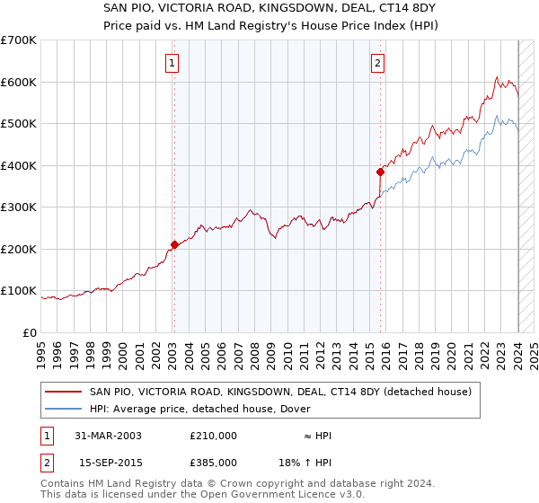 SAN PIO, VICTORIA ROAD, KINGSDOWN, DEAL, CT14 8DY: Price paid vs HM Land Registry's House Price Index